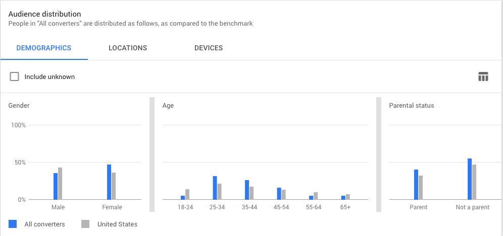 digital video ad promotion stats